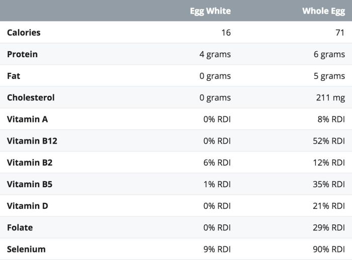 Nutrition 3 egg whites