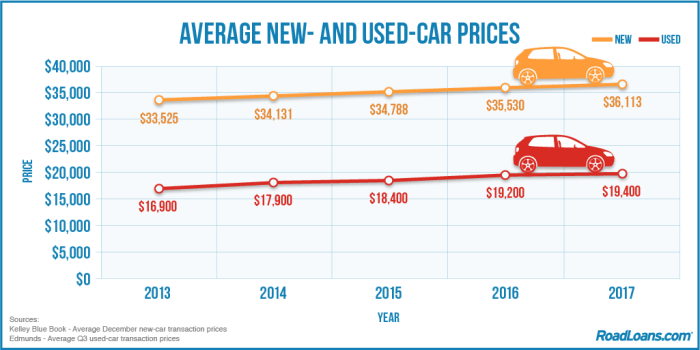 Average price for a new car 2022