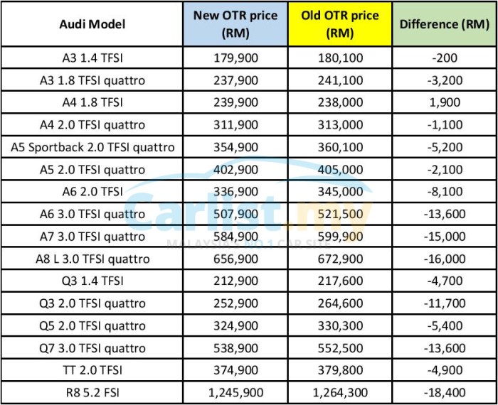 Audi new car price list