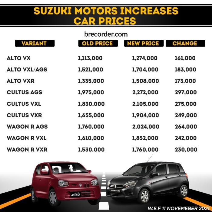 Suzuki alto new car price in pakistan