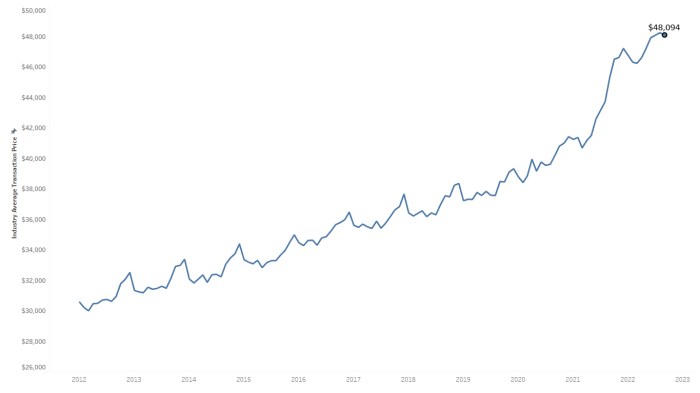 Average price for a new car 2022