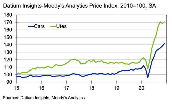 Us new car price index