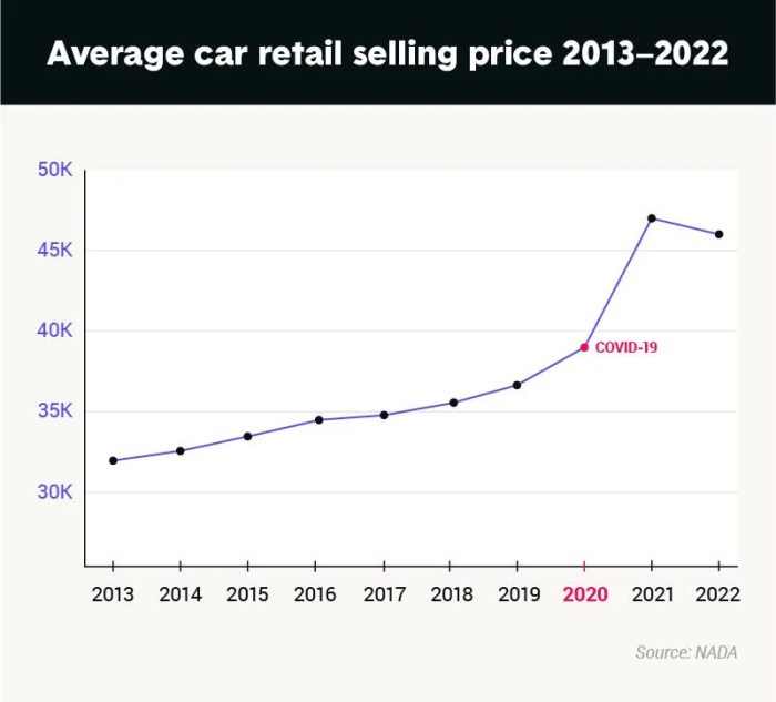 Average price of a new car 2022