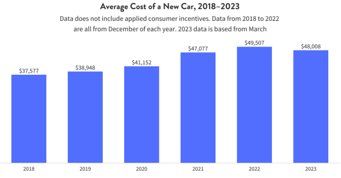 Average new car price by year usa